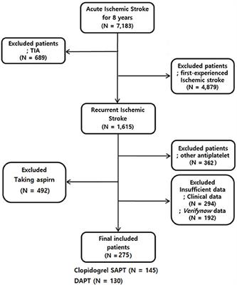 Clopidogrel Resistance in Patients With Stroke Recurrence Under Single or Dual Antiplatelet Treatment